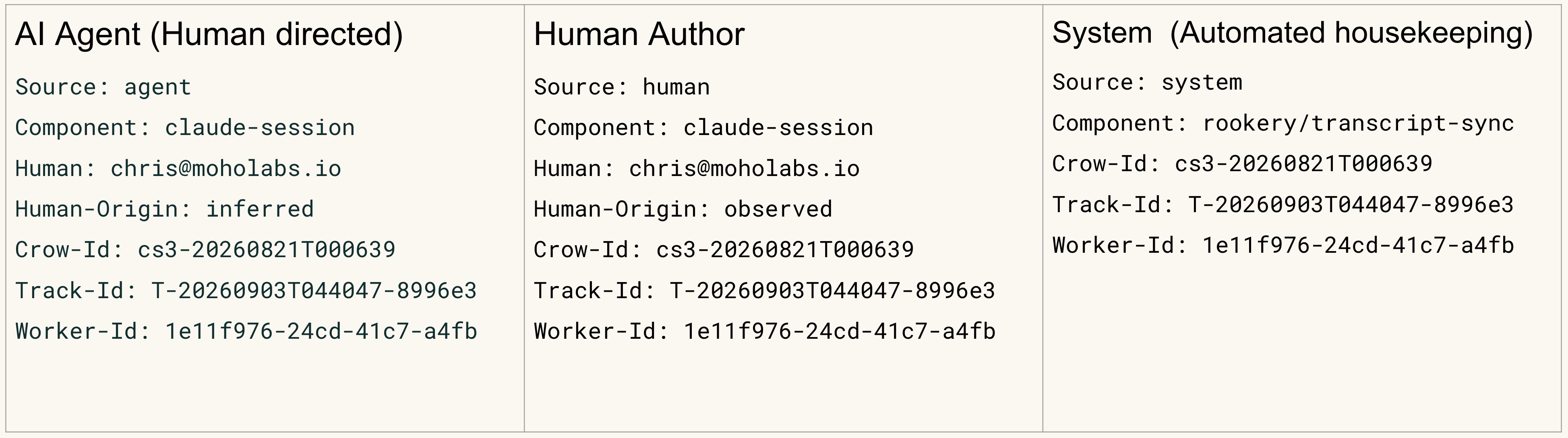 Provenance trailers: agent-directed, human-authored, and system commits