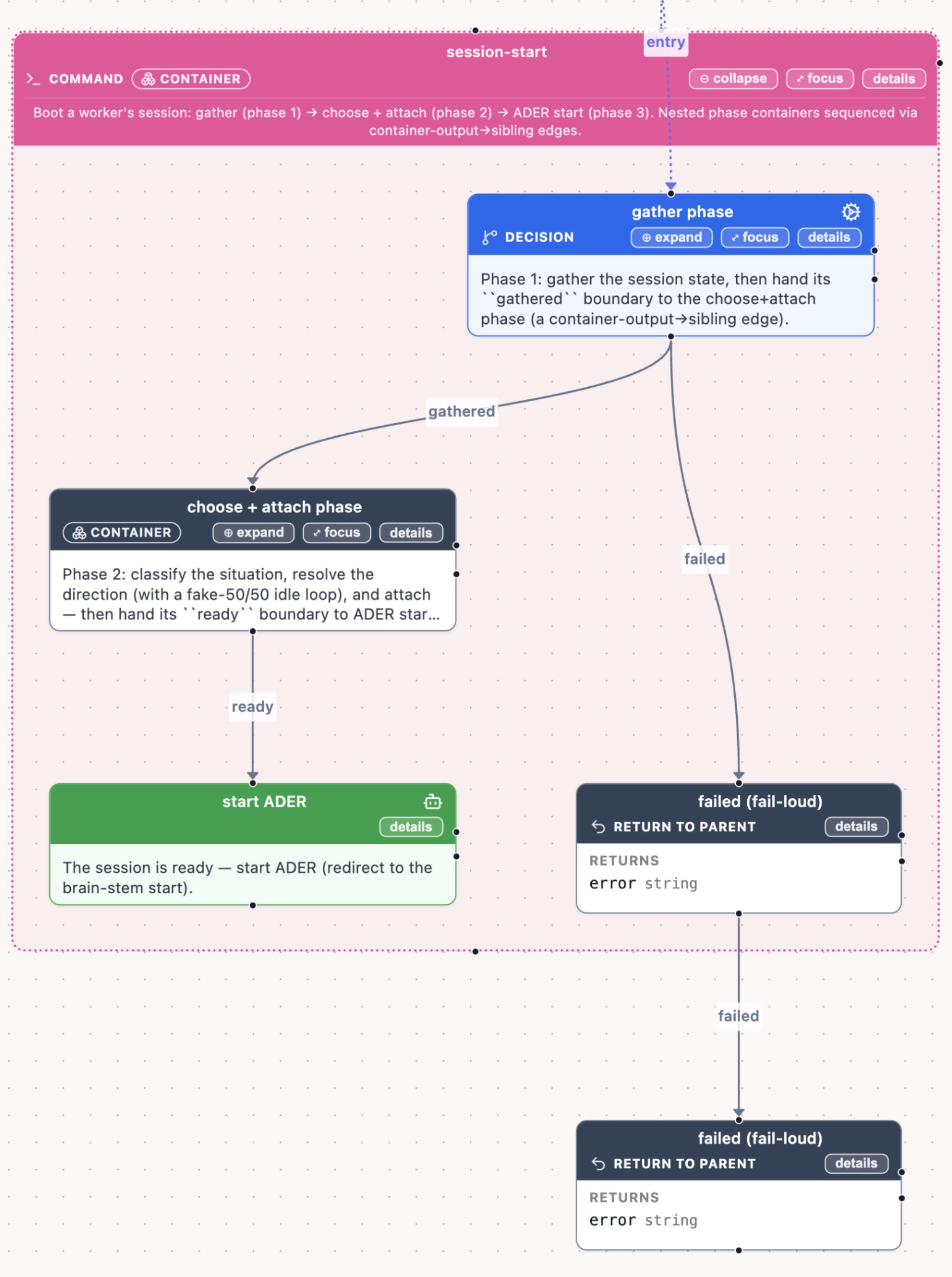A Crowstack workflow graph running through its steps